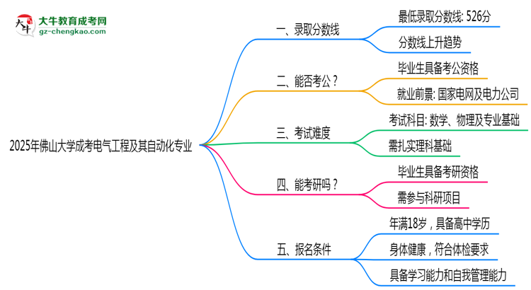 2025年佛山大學(xué)成考電氣工程及其自動化專業(yè)錄取分?jǐn)?shù)線是多少？思維導(dǎo)圖