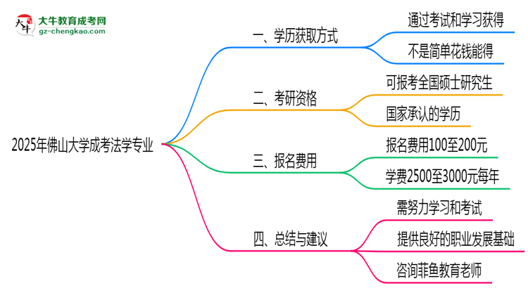 2025年佛山大學成考法學專業(yè)學歷花錢能買到嗎？思維導圖