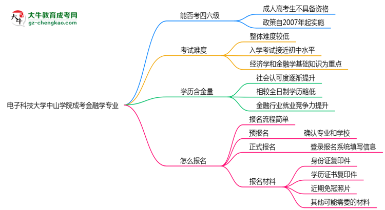 電子科技大學(xué)中山學(xué)院2025年成考金融學(xué)專(zhuān)業(yè)生可不可以考四六級(jí)？思維導(dǎo)圖