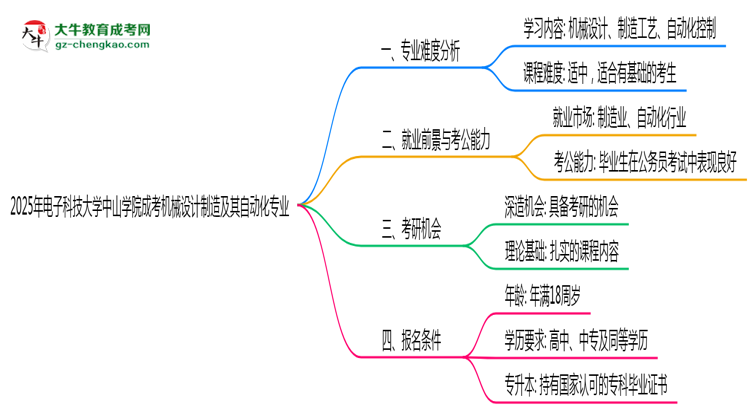 2025年電子科技大學(xué)中山學(xué)院成考機(jī)械設(shè)計(jì)制造及其自動(dòng)化專業(yè)難不難？思維導(dǎo)圖