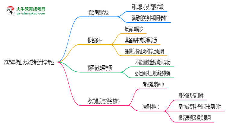 佛山大學(xué)2025年成考會計學(xué)專業(yè)生可不可以考四六級？思維導(dǎo)圖