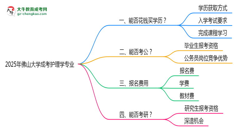 2025年佛山大學(xué)成考護(hù)理學(xué)專業(yè)學(xué)歷花錢能買到嗎？思維導(dǎo)圖