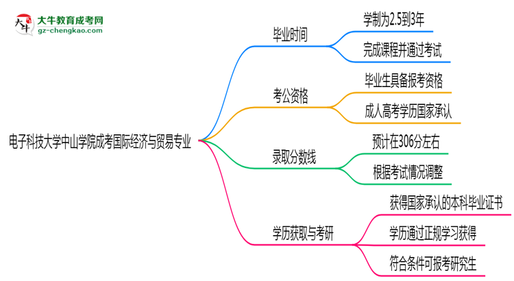 電子科技大學(xué)中山學(xué)院成考國(guó)際經(jīng)濟(jì)與貿(mào)易專業(yè)需多久完成并拿證？（2025年新）思維導(dǎo)圖