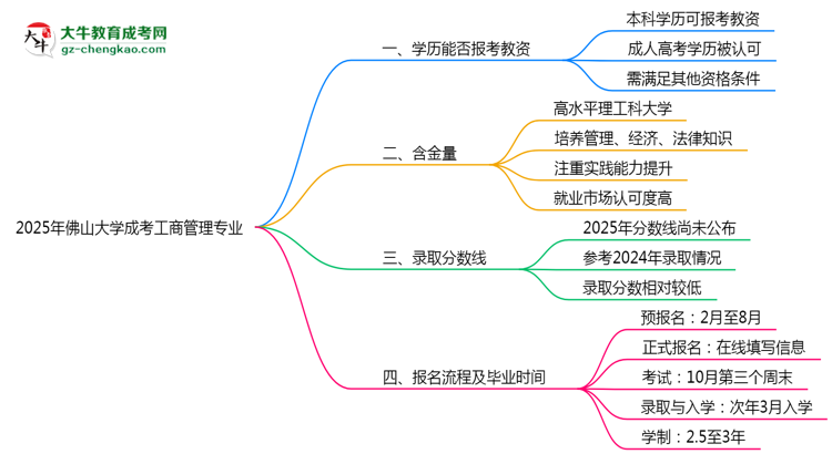 2025年佛山大學(xué)成考工商管理專業(yè)學(xué)歷能報考教資嗎？思維導(dǎo)圖