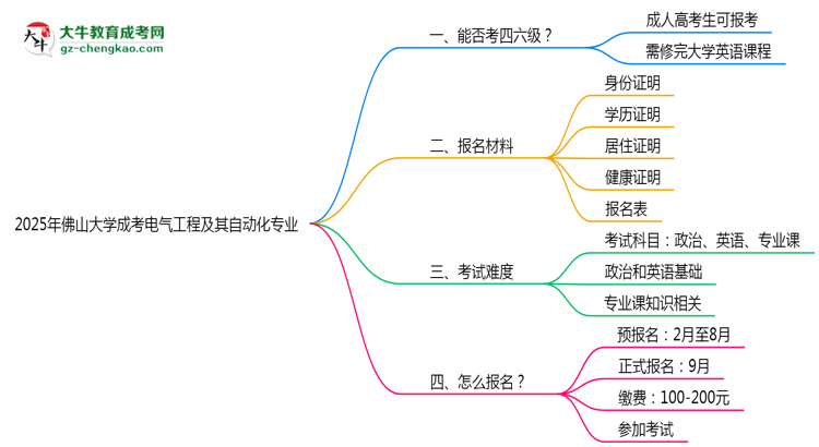 佛山大學(xué)2025年成考電氣工程及其自動(dòng)化專(zhuān)業(yè)生可不可以考四六級(jí)？思維導(dǎo)圖