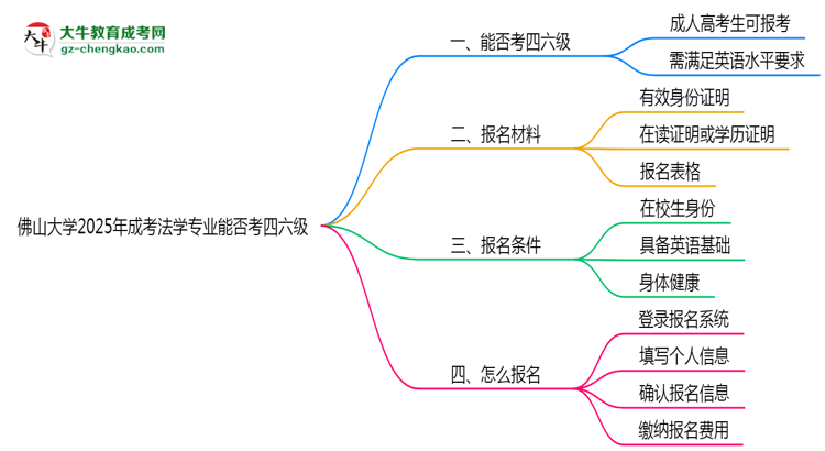 佛山大學(xué)2025年成考法學(xué)專業(yè)生可不可以考四六級(jí)？思維導(dǎo)圖