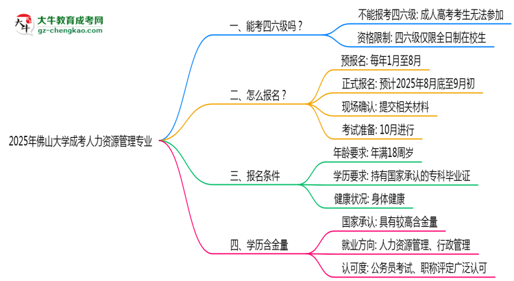 佛山大學(xué)2025年成考人力資源管理專業(yè)生可不可以考四六級？思維導(dǎo)圖