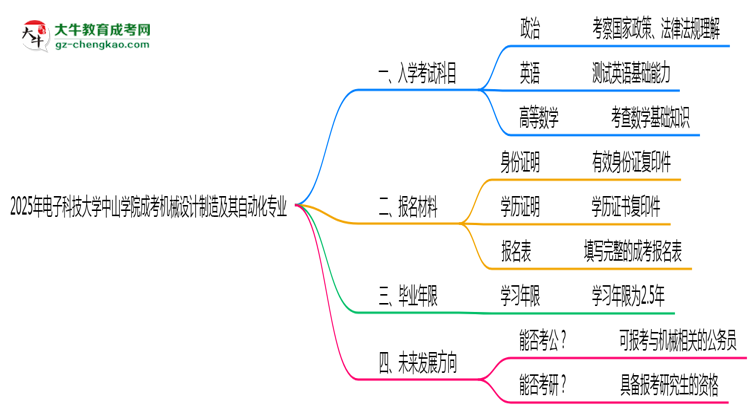 2025年電子科技大學(xué)中山學(xué)院成考機械設(shè)計制造及其自動化專業(yè)入學(xué)考試科目有哪些？思維導(dǎo)圖