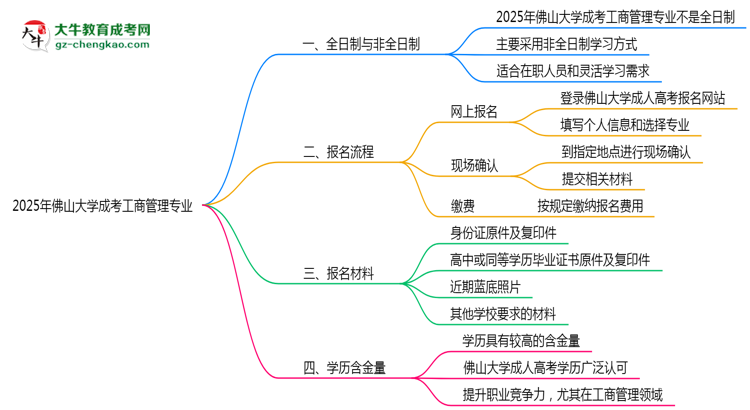 佛山大學(xué)成考工商管理專業(yè)是全日制的嗎？（2025最新）思維導(dǎo)圖