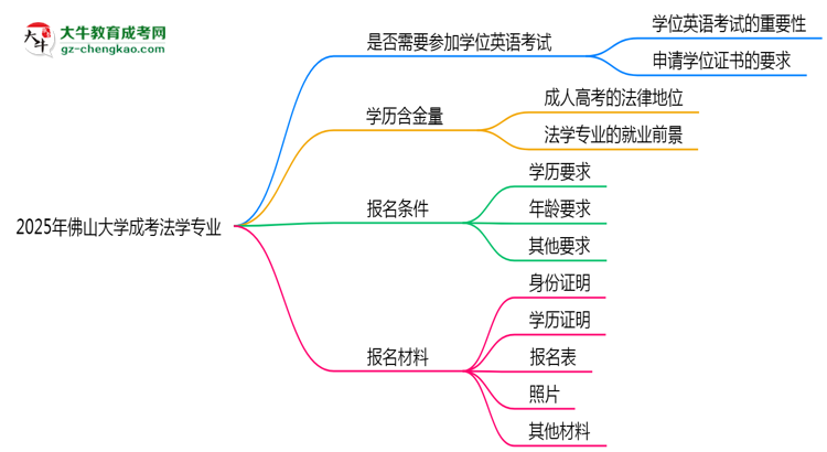 2025年佛山大學(xué)成考法學(xué)專業(yè)要考學(xué)位英語(yǔ)嗎？思維導(dǎo)圖