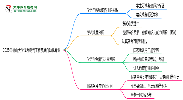 2025年佛山大學(xué)成考電氣工程及其自動(dòng)化專業(yè)學(xué)歷能報(bào)考教資嗎？思維導(dǎo)圖
