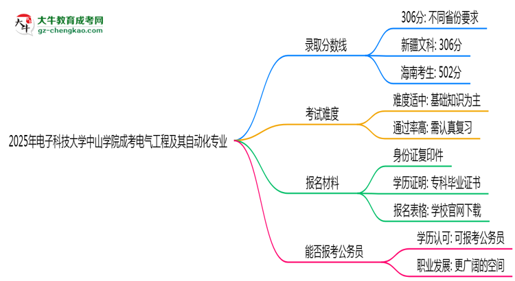 2025年電子科技大學(xué)中山學(xué)院成考電氣工程及其自動化專業(yè)錄取分?jǐn)?shù)線是多少？思維導(dǎo)圖