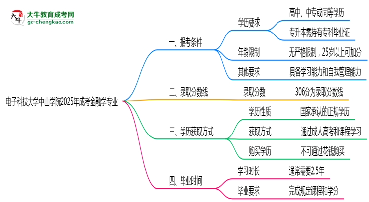 電子科技大學(xué)中山學(xué)院2025年成考金融學(xué)專(zhuān)業(yè)報(bào)考條件是什么思維導(dǎo)圖
