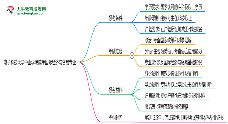 電子科技大學(xué)中山學(xué)院2025年成考國際經(jīng)濟(jì)與貿(mào)易專業(yè)報(bào)考條件是什么思維導(dǎo)圖