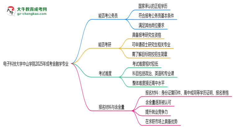 電子科技大學(xué)中山學(xué)院2025年成考金融學(xué)專業(yè)學(xué)歷能考公嗎？思維導(dǎo)圖