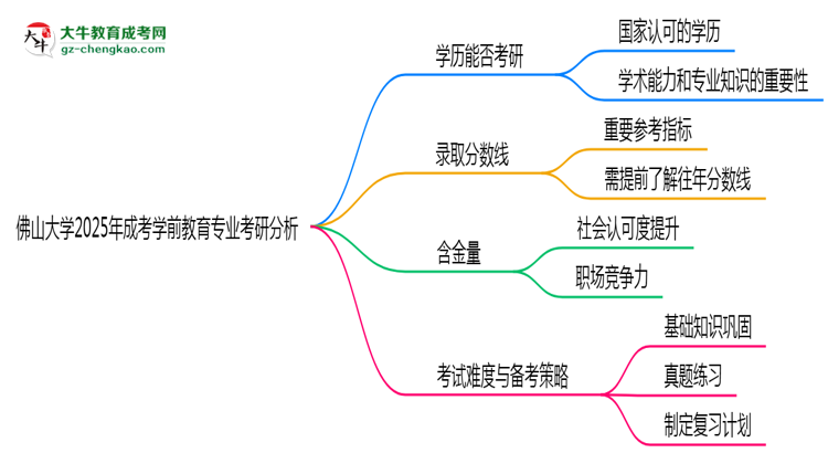 佛山大學(xué)2025年成考學(xué)前教育專業(yè)能考研究生嗎？思維導(dǎo)圖