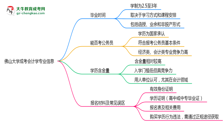 佛山大學(xué)成考會(huì)計(jì)學(xué)專業(yè)需多久完成并拿證？（2025年新）思維導(dǎo)圖
