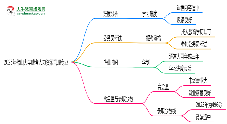 2025年佛山大學成考人力資源管理專業(yè)難不難？思維導圖