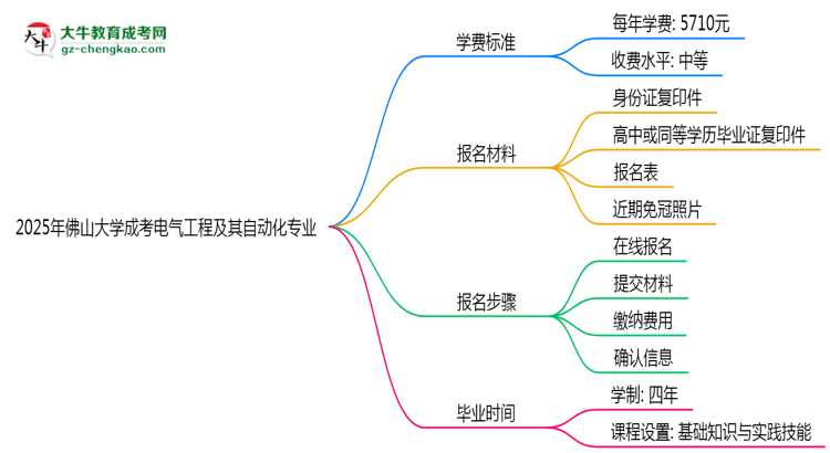 2025年佛山大學(xué)成考電氣工程及其自動(dòng)化專(zhuān)業(yè)最新學(xué)費(fèi)標(biāo)準(zhǔn)多少思維導(dǎo)圖