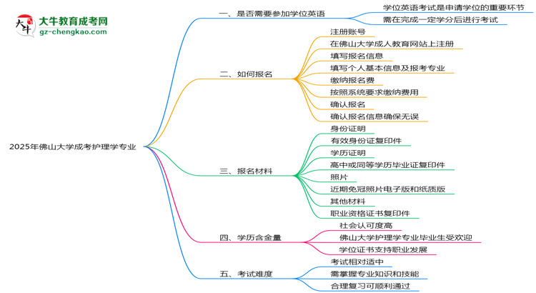 2025年佛山大學(xué)成考護(hù)理學(xué)專業(yè)要考學(xué)位英語(yǔ)嗎？思維導(dǎo)圖