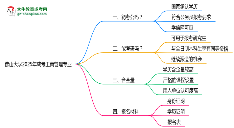 佛山大學(xué)2025年成考工商管理專業(yè)學(xué)歷能考公嗎？思維導(dǎo)圖
