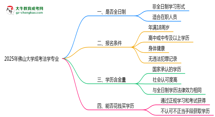 佛山大學成考法學專業(yè)是全日制的嗎？（2025最新）思維導圖