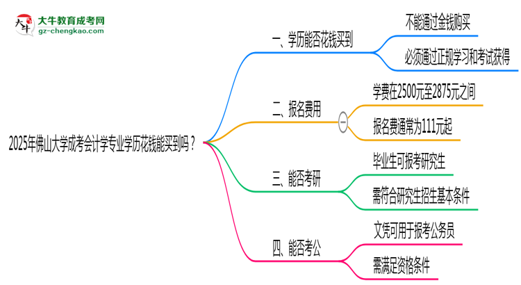 2025年佛山大學(xué)成考會(huì)計(jì)學(xué)專業(yè)學(xué)歷花錢能買到嗎？思維導(dǎo)圖