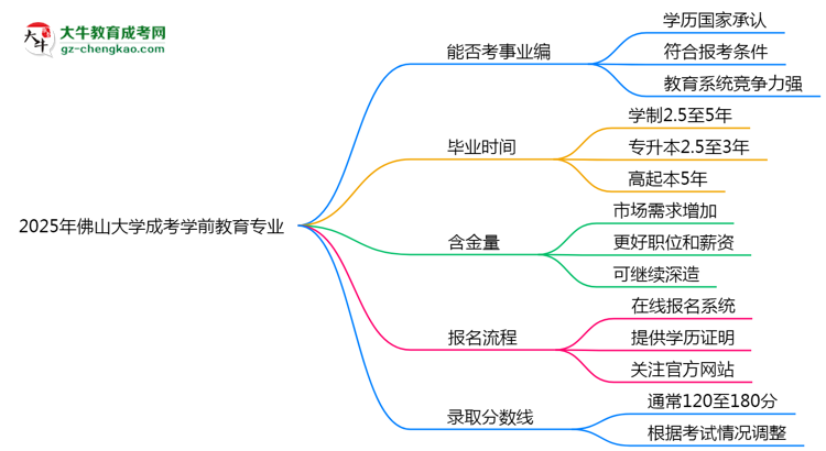 2025年佛山大學(xué)成考學(xué)前教育專業(yè)能考事業(yè)編嗎？思維導(dǎo)圖