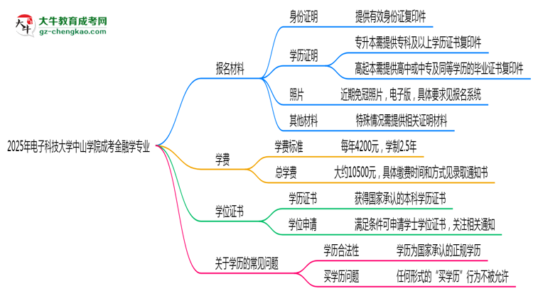 2025年電子科技大學(xué)中山學(xué)院成考金融學(xué)專業(yè)報(bào)名材料需要什么？思維導(dǎo)圖