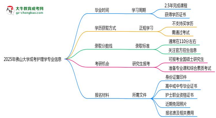 佛山大學(xué)成考護(hù)理學(xué)專業(yè)需多久完成并拿證？（2025年新）思維導(dǎo)圖
