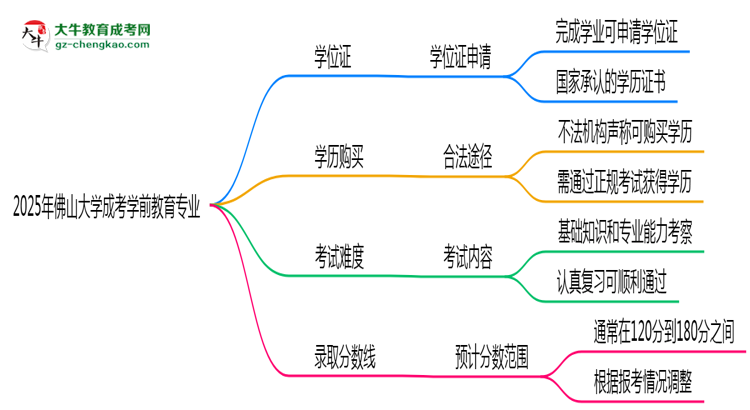 2025年佛山大學(xué)成考學(xué)前教育專業(yè)能拿學(xué)位證嗎？思維導(dǎo)圖