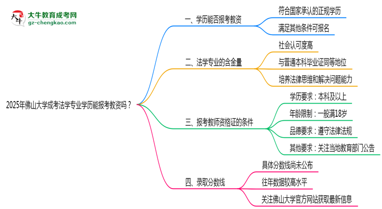 2025年佛山大學(xué)成考法學(xué)專業(yè)學(xué)歷能報(bào)考教資嗎？思維導(dǎo)圖