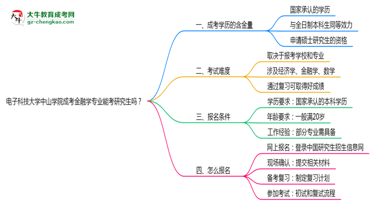 電子科技大學(xué)中山學(xué)院2025年成考金融學(xué)專(zhuān)業(yè)能考研究生嗎？思維導(dǎo)圖