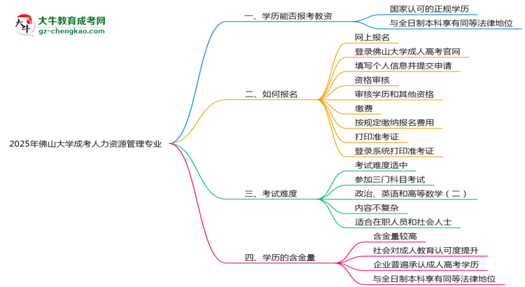 2025年佛山大學(xué)成考人力資源管理專業(yè)學(xué)歷能報考教資嗎？思維導(dǎo)圖