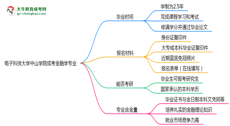 電子科技大學(xué)中山學(xué)院成考金融學(xué)專(zhuān)業(yè)需多久完成并拿證？（2025年新）思維導(dǎo)圖