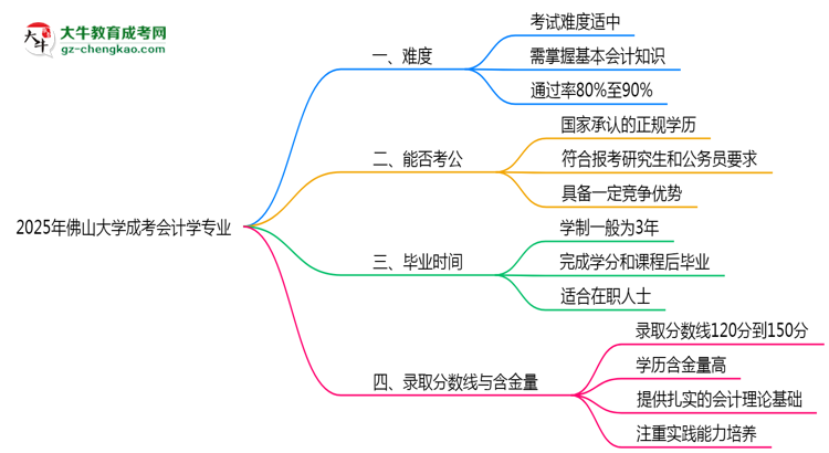 2025年佛山大學(xué)成考會(huì)計(jì)學(xué)專業(yè)難不難？思維導(dǎo)圖