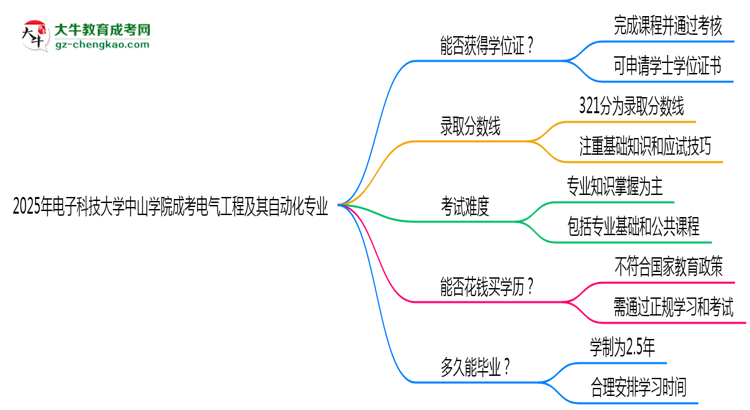 2025年電子科技大學(xué)中山學(xué)院成考電氣工程及其自動(dòng)化專業(yè)能拿學(xué)位證嗎？思維導(dǎo)圖
