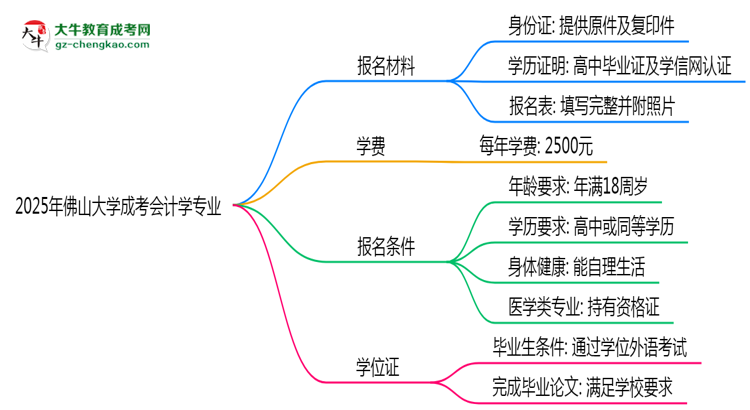 2025年佛山大學(xué)成考會(huì)計(jì)學(xué)專業(yè)報(bào)名材料需要什么？思維導(dǎo)圖