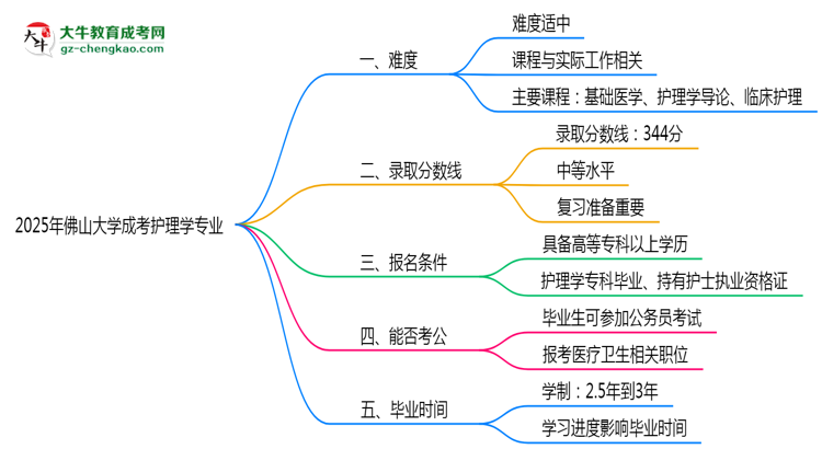2025年佛山大學(xué)成考護(hù)理學(xué)專業(yè)難不難？思維導(dǎo)圖