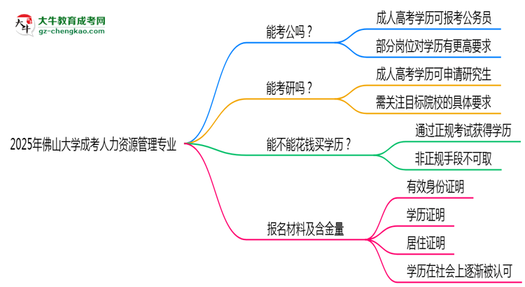 佛山大學(xué)2025年成考人力資源管理專業(yè)學(xué)歷能考公嗎？思維導(dǎo)圖