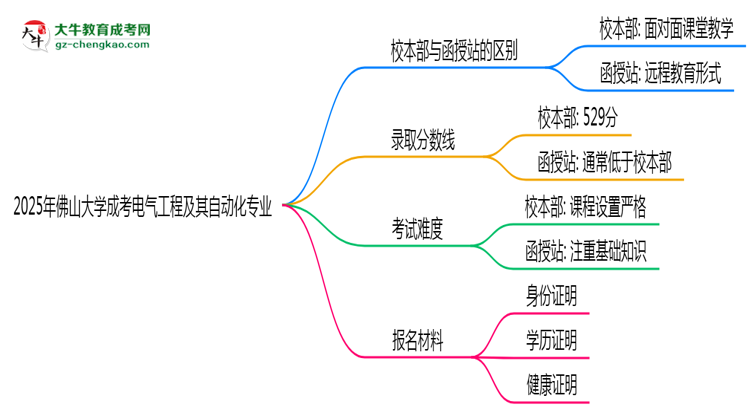 佛山大學(xué)2025年成考電氣工程及其自動化專業(yè)校本部和函授站哪個更好？思維導(dǎo)圖