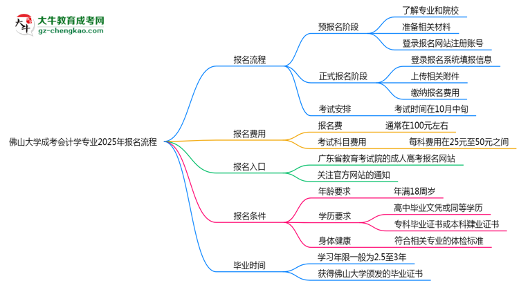 佛山大學(xué)成考會計學(xué)專業(yè)2025年報名流程思維導(dǎo)圖