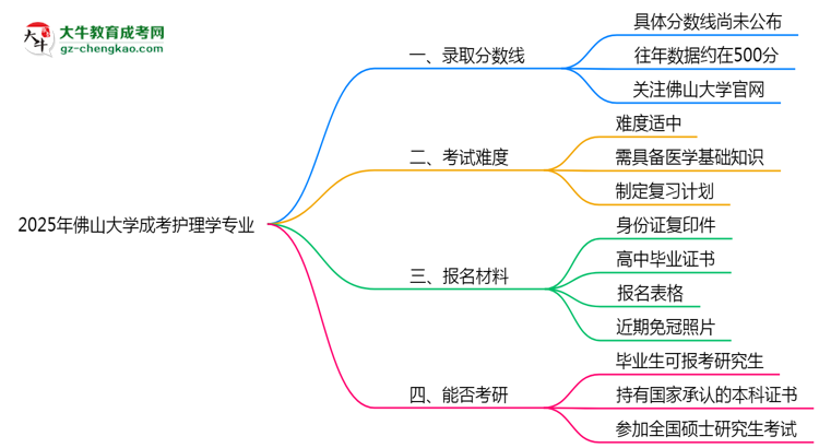 2025年佛山大學(xué)成考護(hù)理學(xué)專業(yè)錄取分?jǐn)?shù)線是多少？思維導(dǎo)圖