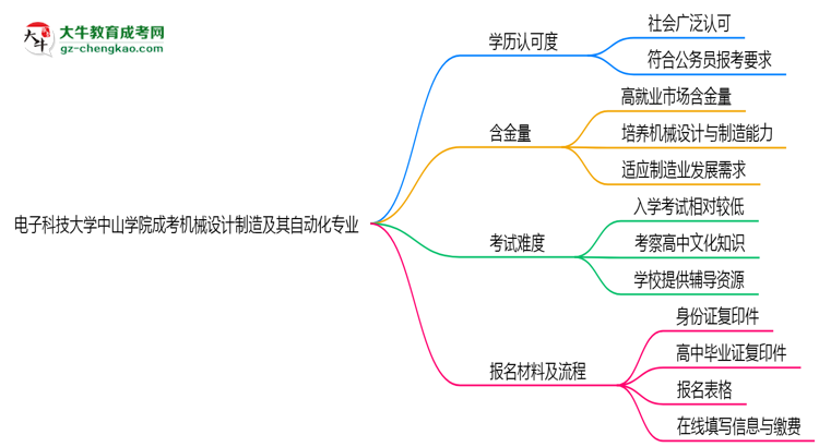 電子科技大學(xué)中山學(xué)院2025年成考機(jī)械設(shè)計(jì)制造及其自動(dòng)化專(zhuān)業(yè)學(xué)歷能考公嗎？思維導(dǎo)圖