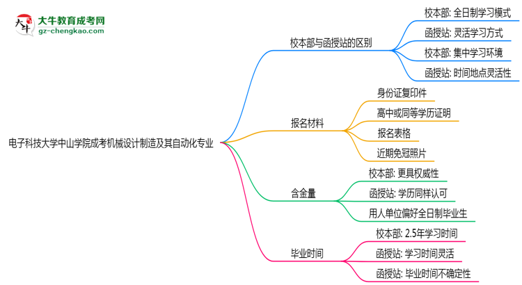 電子科技大學(xué)中山學(xué)院2025年成考機(jī)械設(shè)計(jì)制造及其自動(dòng)化專業(yè)校本部和函授站哪個(gè)更好？思維導(dǎo)圖