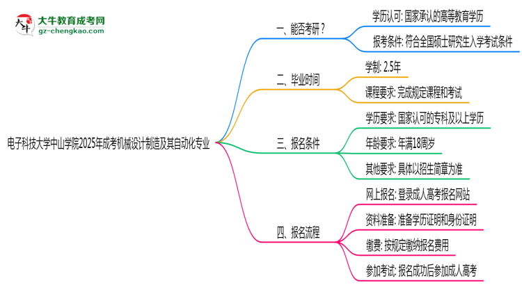 電子科技大學(xué)中山學(xué)院2025年成考機械設(shè)計制造及其自動化專業(yè)能考研究生嗎？思維導(dǎo)圖