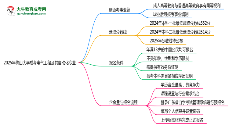 2025年佛山大學(xué)成考電氣工程及其自動化專業(yè)能考事業(yè)編嗎？思維導(dǎo)圖