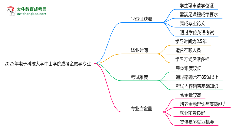 2025年電子科技大學中山學院成考金融學專業(yè)能拿學位證嗎？思維導圖