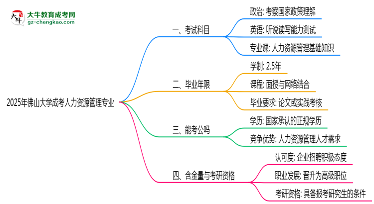 2025年佛山大學(xué)成考人力資源管理專業(yè)入學(xué)考試科目有哪些？思維導(dǎo)圖