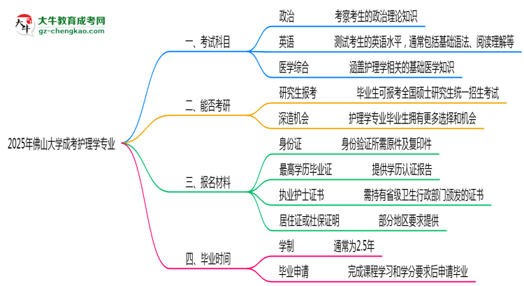2025年佛山大學成考護理學專業(yè)入學考試科目有哪些？思維導圖